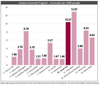 Number of eConsults sent per 1000 people