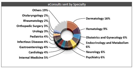 eConsults sent by specialty in the South East region