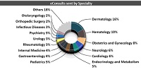 eConsult graph of information