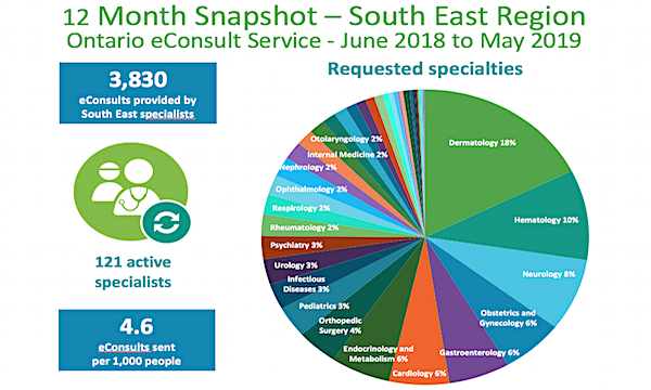 3,830 eConsults answered