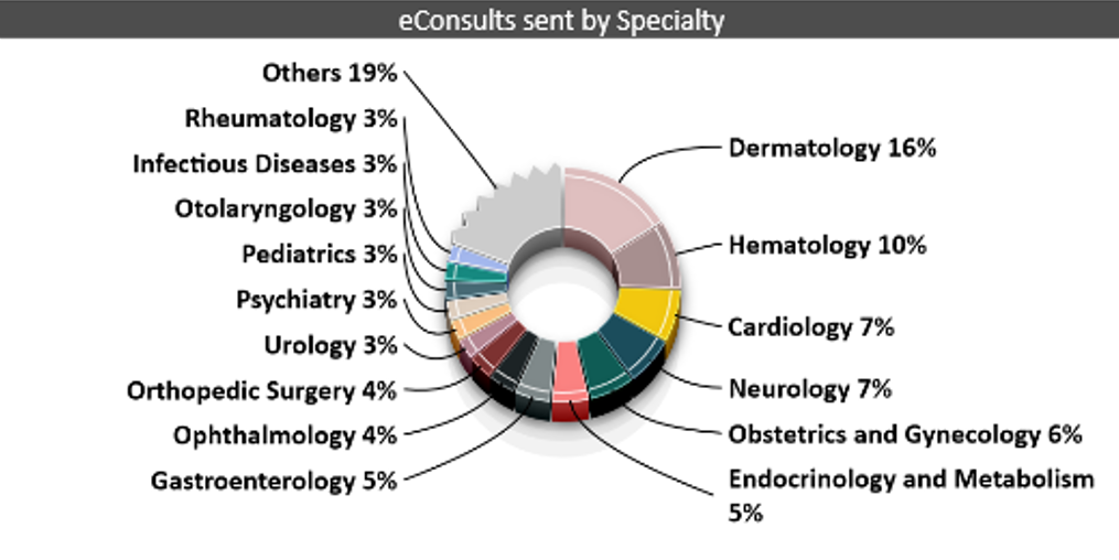 eConsult Graph