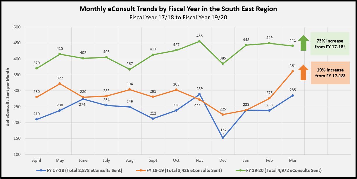 Fiscal Monthly Trend