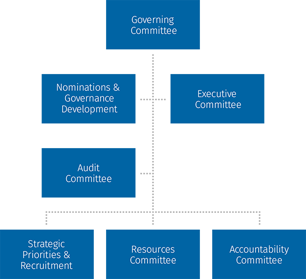 SEAMO Committees Map